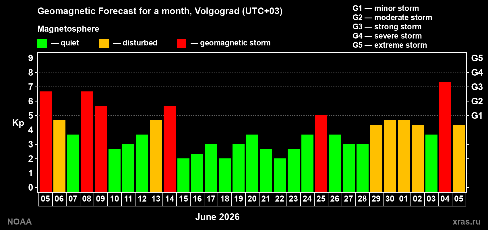Geomagnetic index Kp forecast for the next month