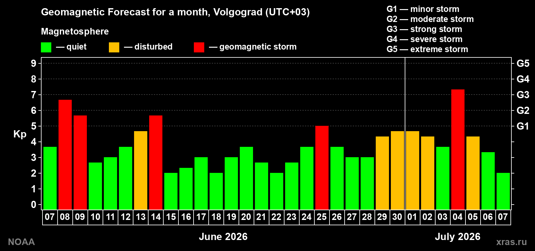 Geomagnetic index Kp forecast for the next month