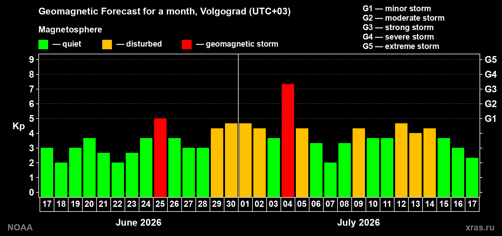 Geomagnetic index Kp forecast for the next month