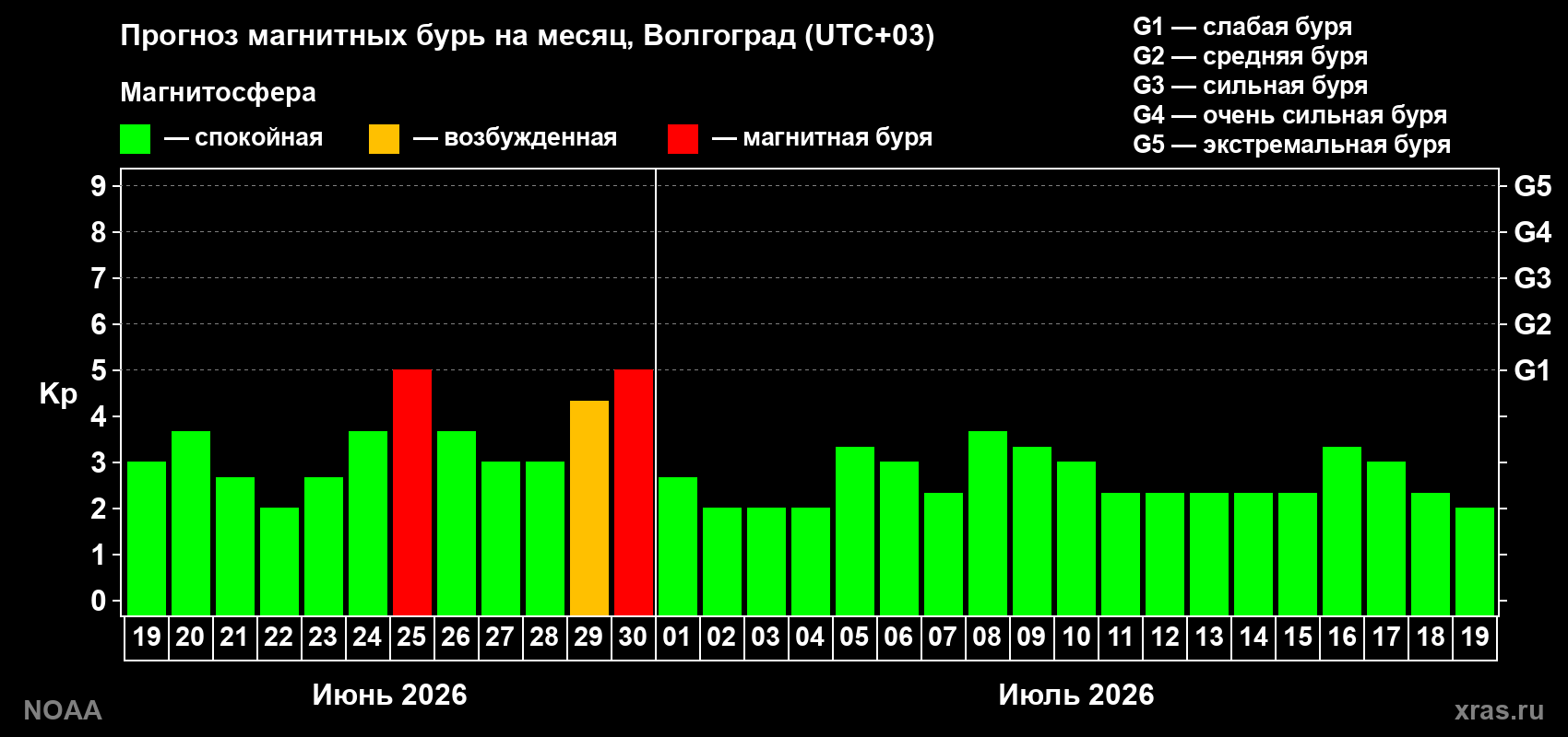 Прогноз максимального суточного геомагнитного индекса&nbsp;Kp на <b>1 месяц</b> (31 день) <b>с 19 июня по 19 июля 2026 г</b>