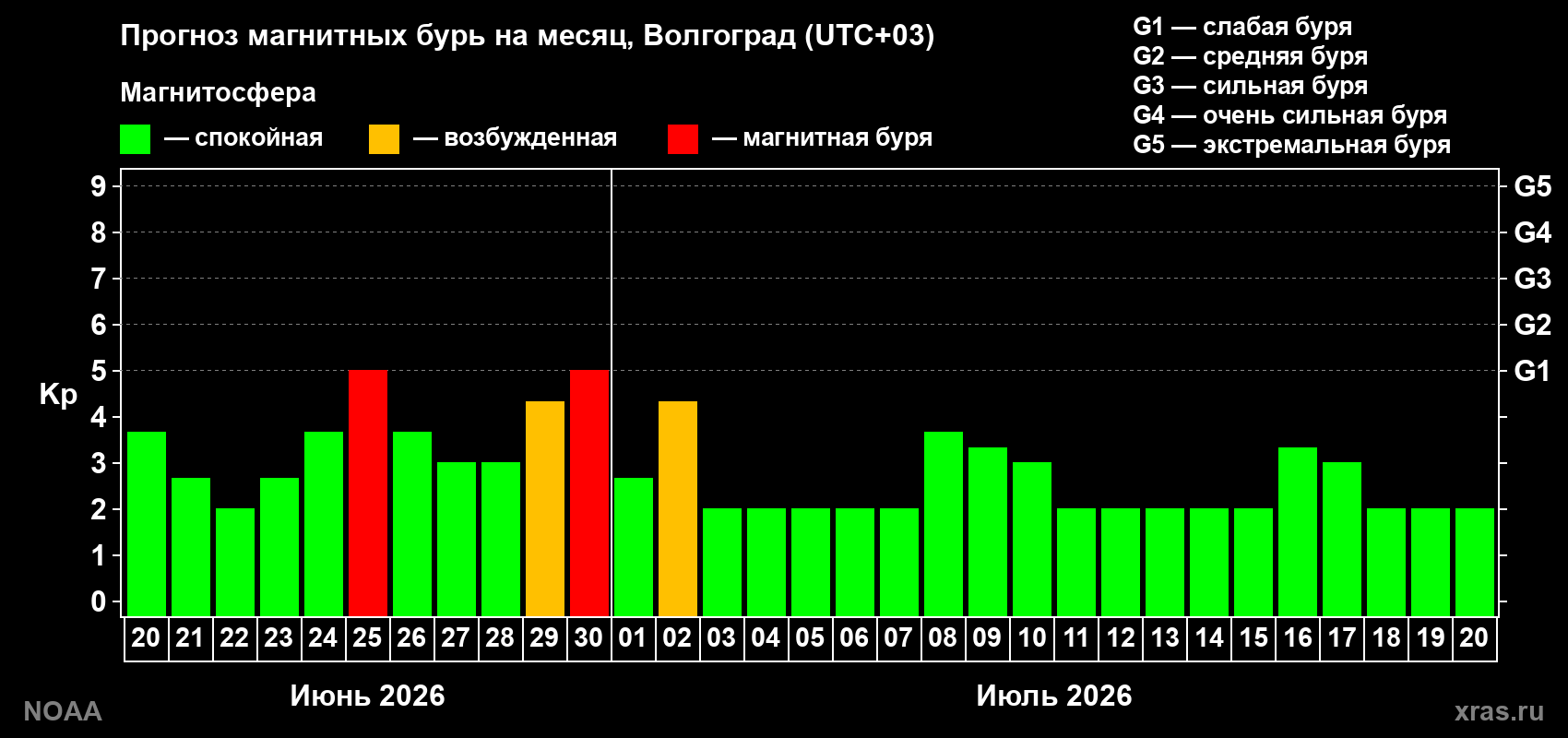Прогноз максимального суточного геомагнитного индекса&nbsp;Kp на <b>1 месяц</b> (31 день) <b>с 20 июня по 20 июля 2026 г</b>