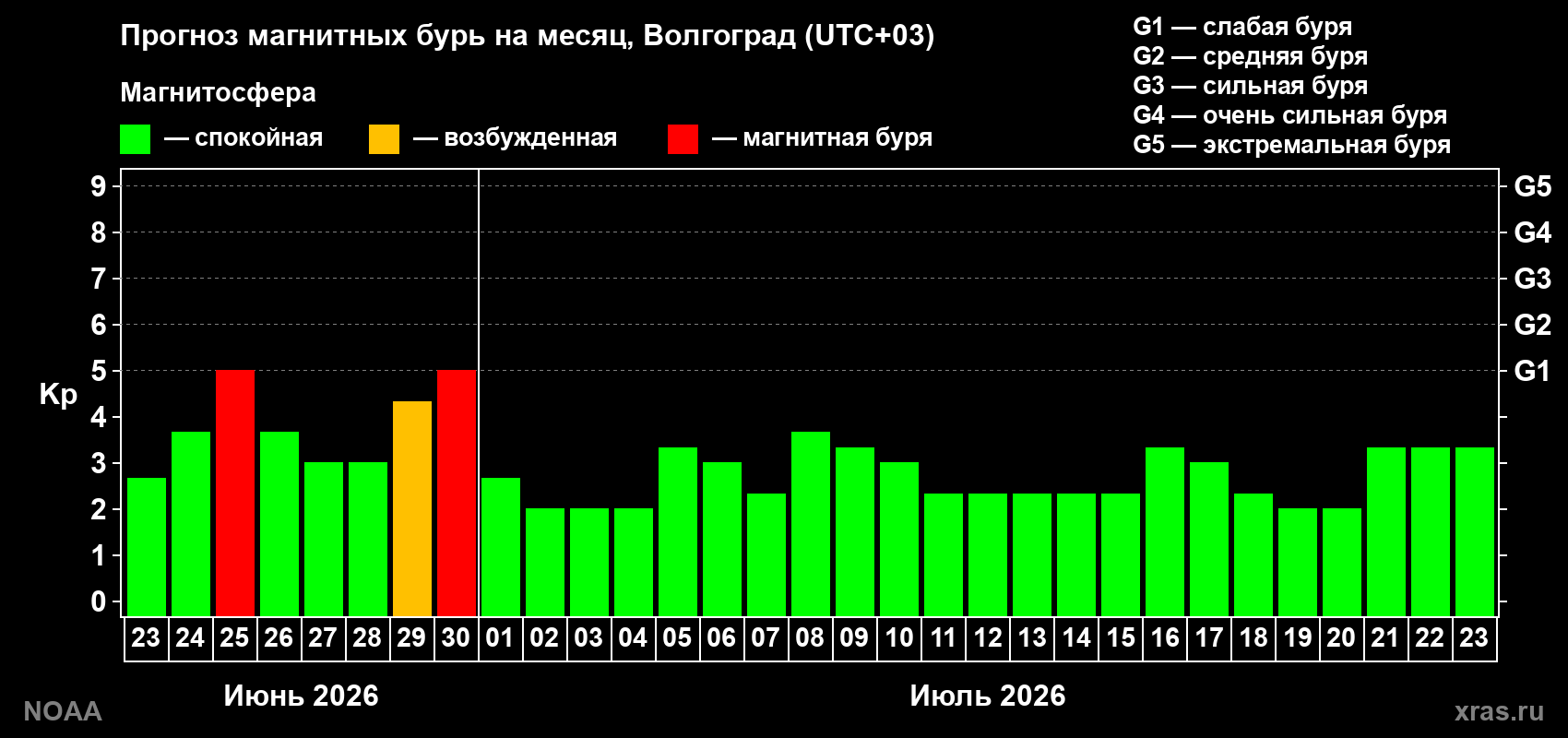 Прогноз максимального суточного геомагнитного индекса&nbsp;Kp на <b>1 месяц</b> (31 день) <b>с 23 июня по 23 июля 2026 г</b>