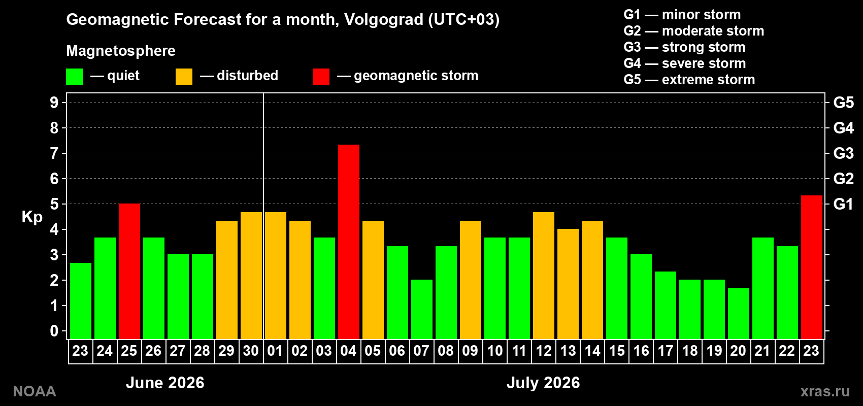 Geomagnetic index Kp forecast for the next month