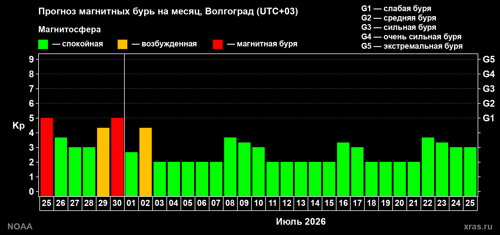 Прогноз максимального суточного геомагнитного индекса&nbsp;Kp на <b>1 месяц</b> (31 день) <b>с 25 июня по 25 июля 2026 г</b>