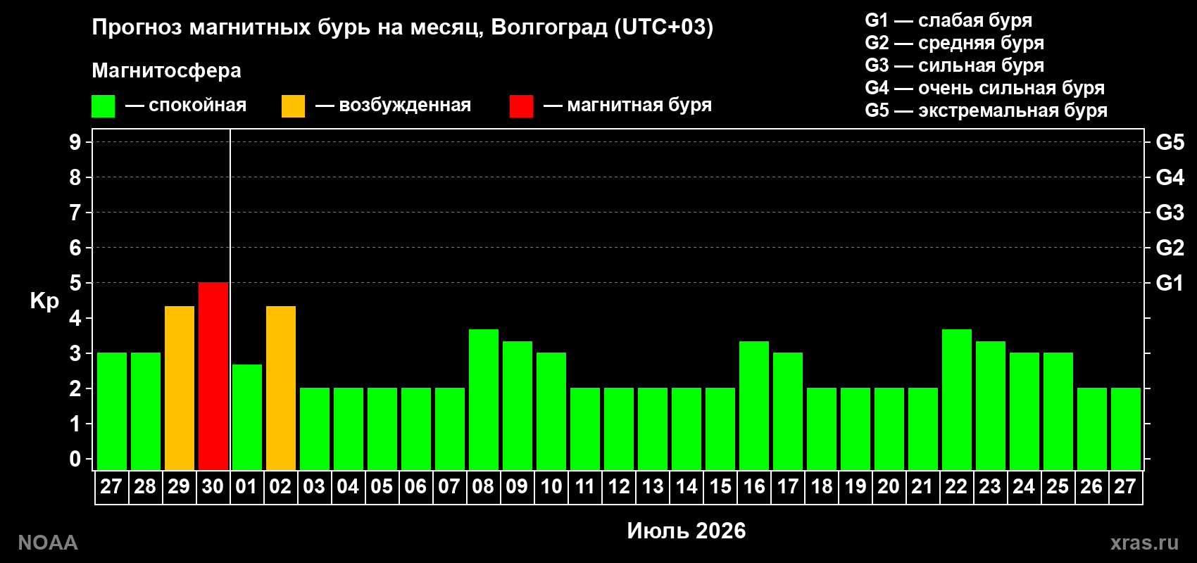 Прогноз максимального суточного геомагнитного индекса&nbsp;Kp на <b>1 месяц</b> (31 день) <b>с 27 июня по 27 июля 2026 г</b>