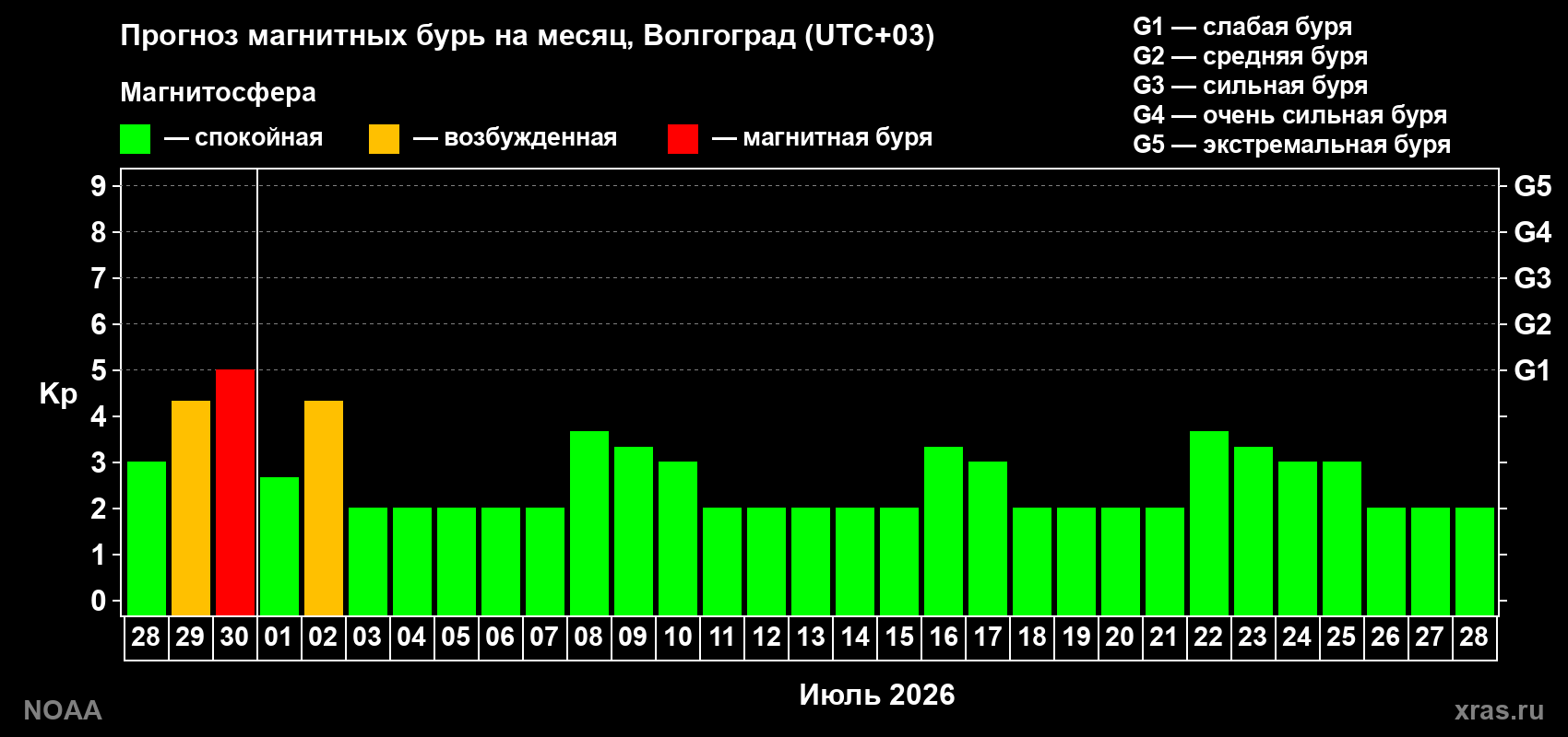 Прогноз максимального суточного геомагнитного индекса&nbsp;Kp на <b>1 месяц</b> (31 день) <b>с 28 июня по 28 июля 2026 г</b>