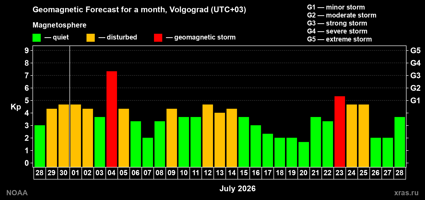 Geomagnetic index Kp forecast for the next month