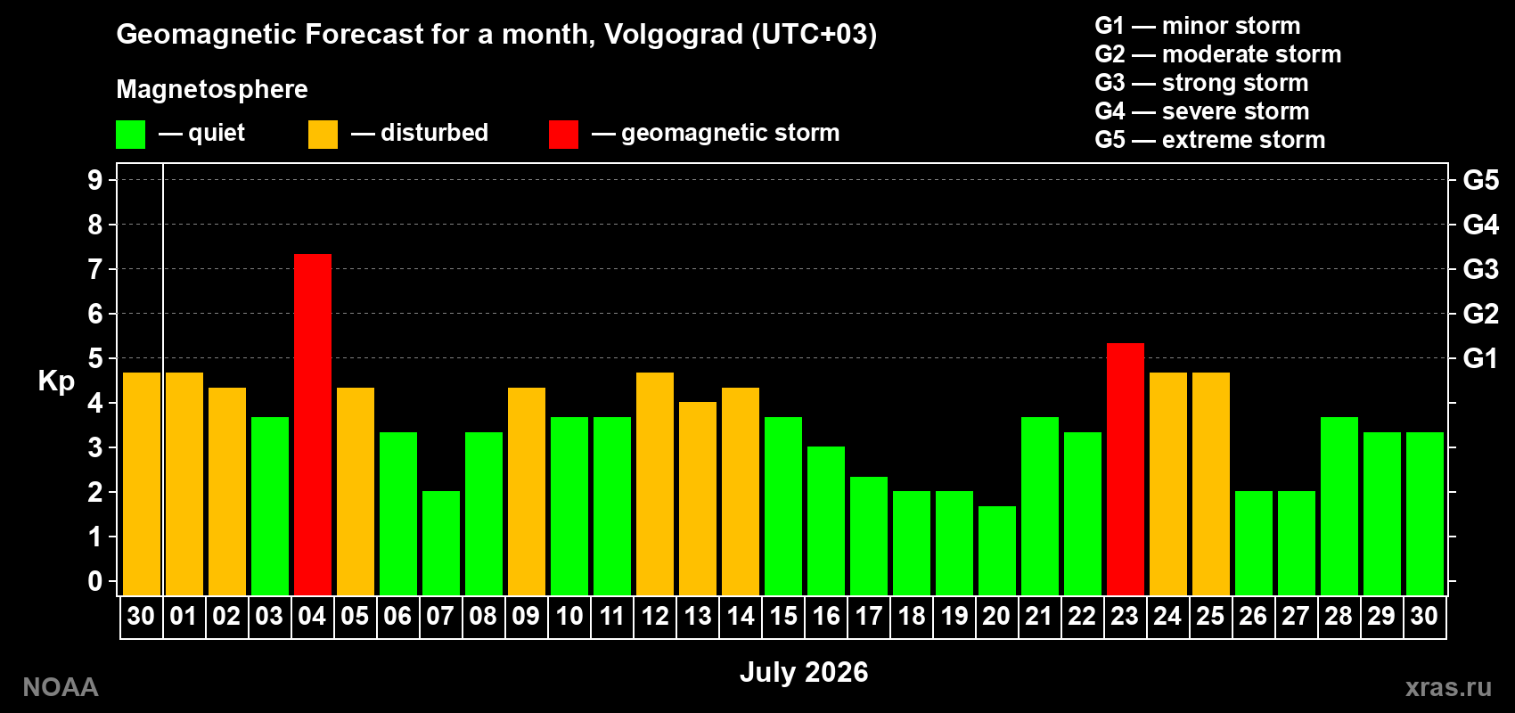 Geomagnetic index Kp forecast for the next month