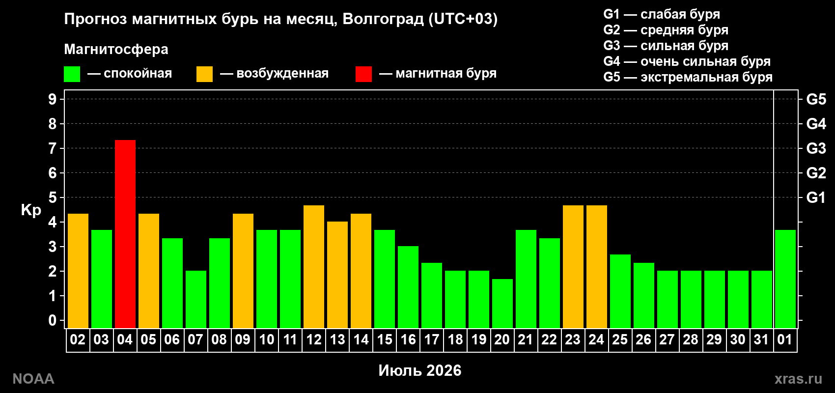 Прогноз геомагнитного индекса Kp на следующий месяц