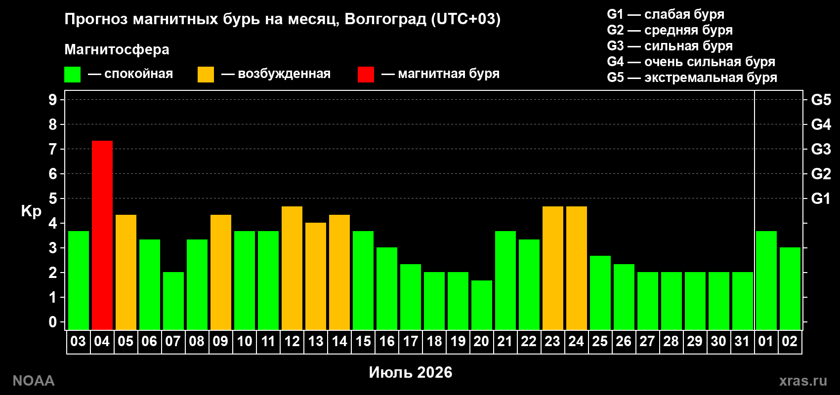 Прогноз геомагнитного индекса Kp на следующий месяц