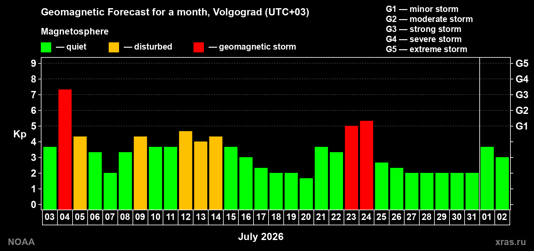 Geomagnetic index Kp forecast for the next month