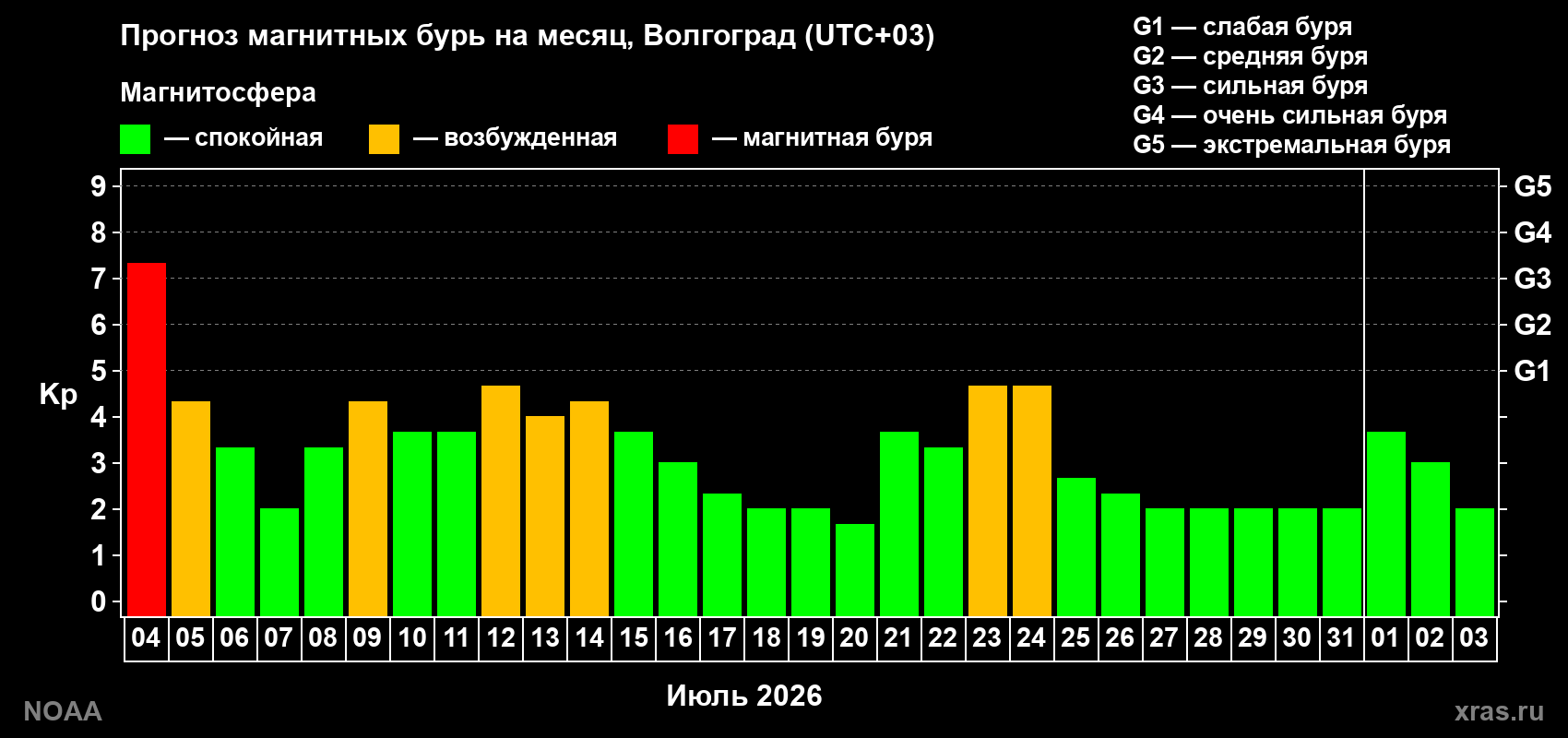 Прогноз геомагнитного индекса Kp на следующий месяц