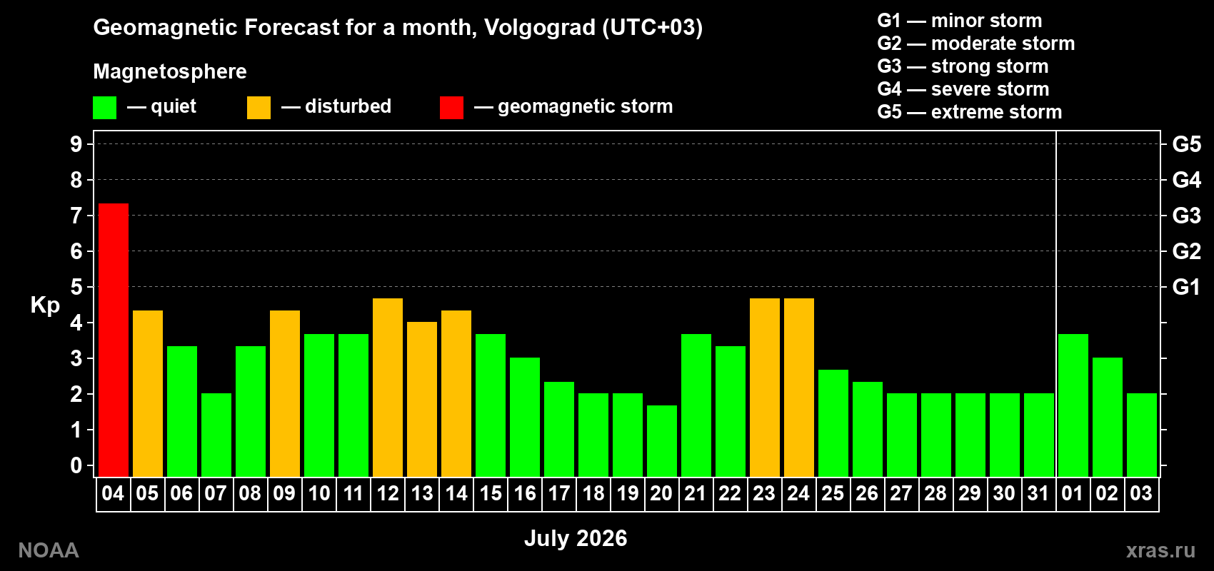 Geomagnetic index Kp forecast for the next month