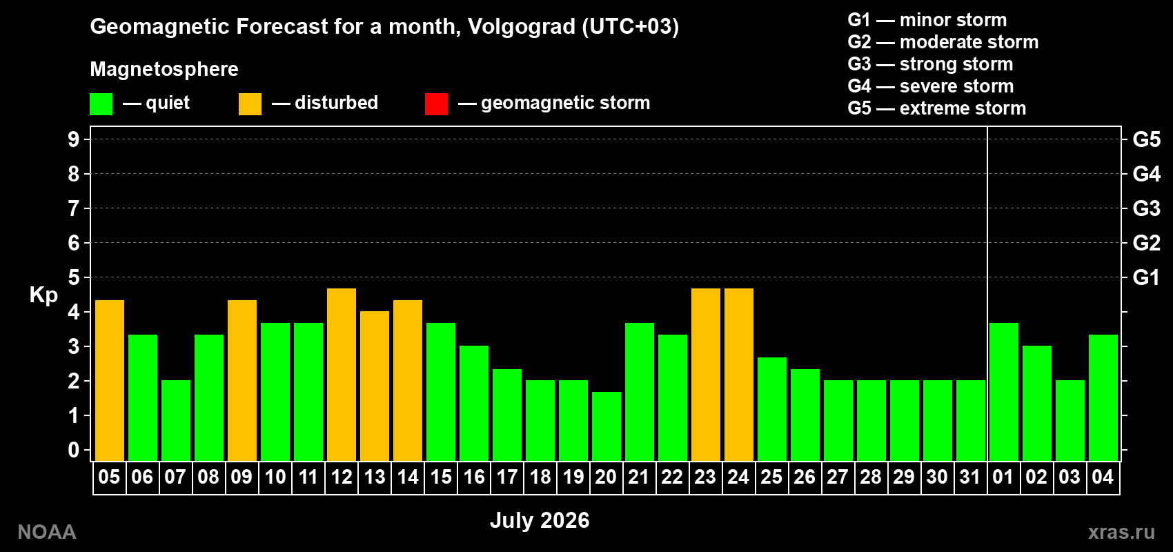 Geomagnetic index Kp forecast for the next month