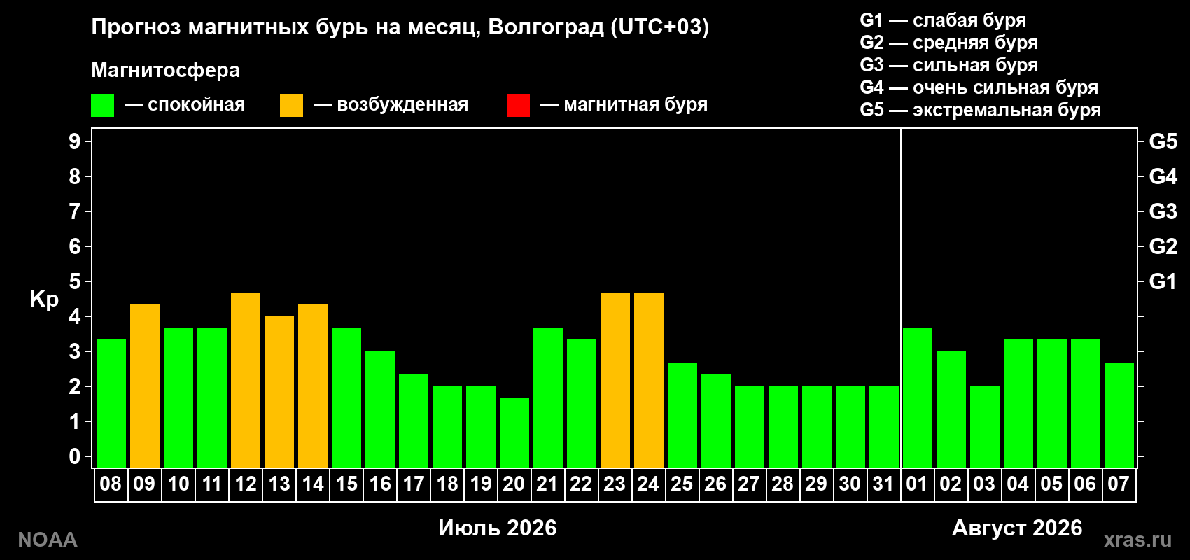 Прогноз геомагнитного индекса Kp на следующий месяц