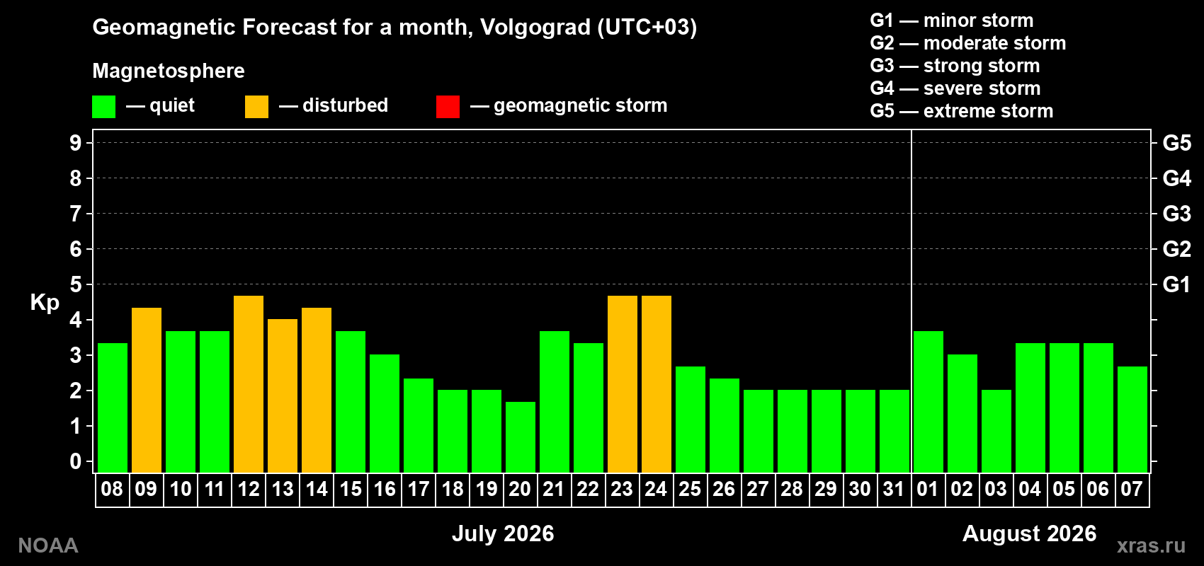 Geomagnetic index Kp forecast for the next month