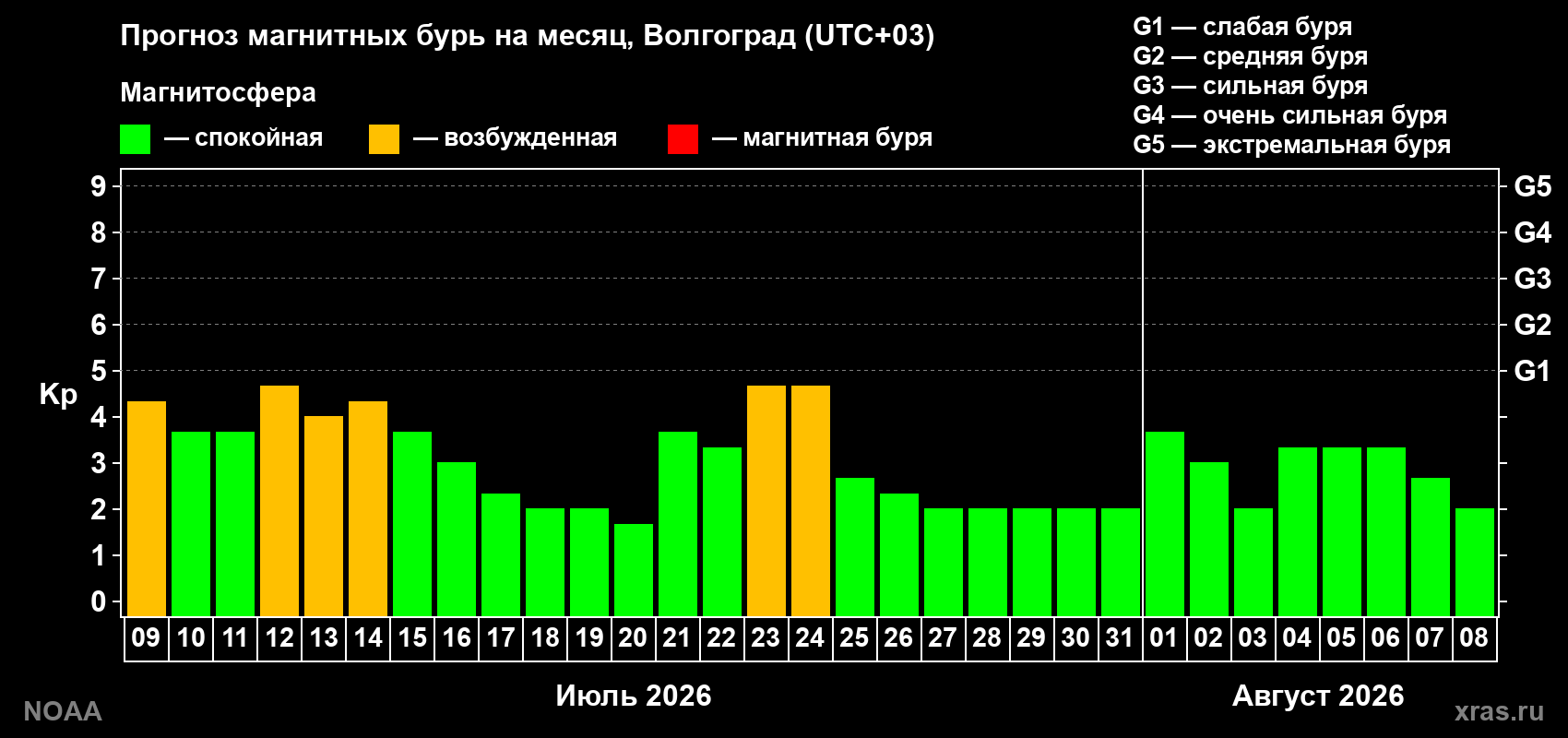 Прогноз геомагнитного индекса Kp на следующий месяц
