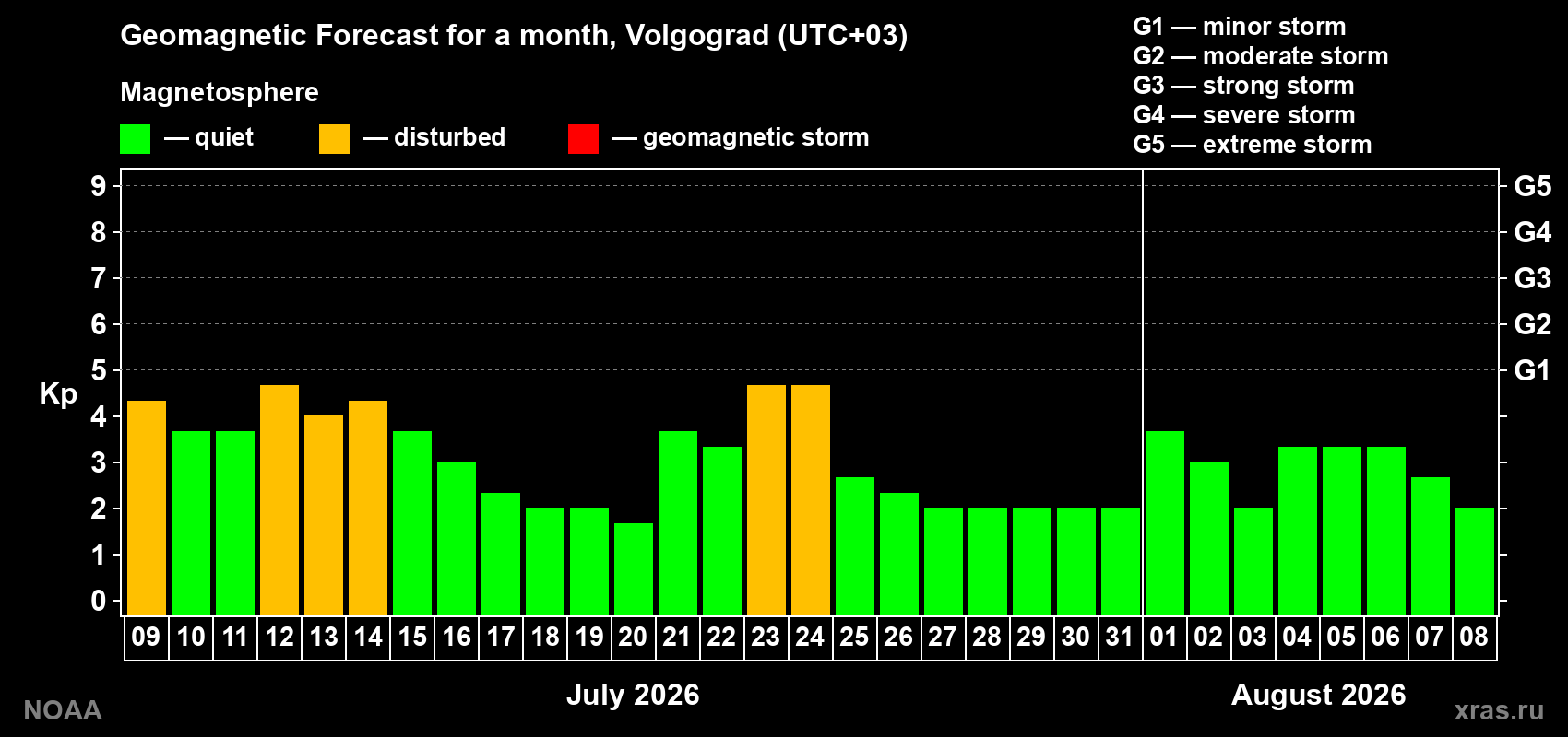 Geomagnetic index Kp forecast for the next month