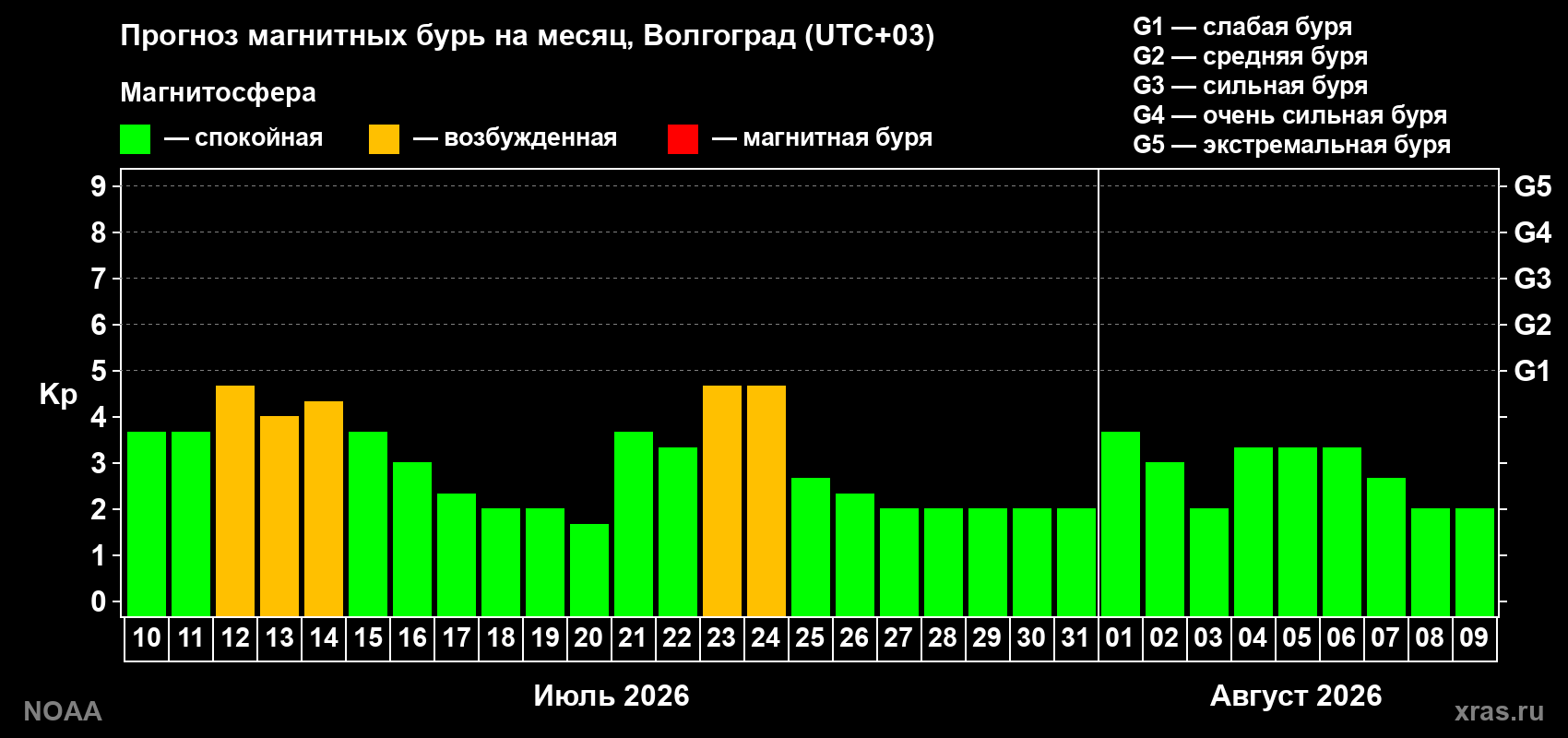 Прогноз геомагнитного индекса Kp на следующий месяц