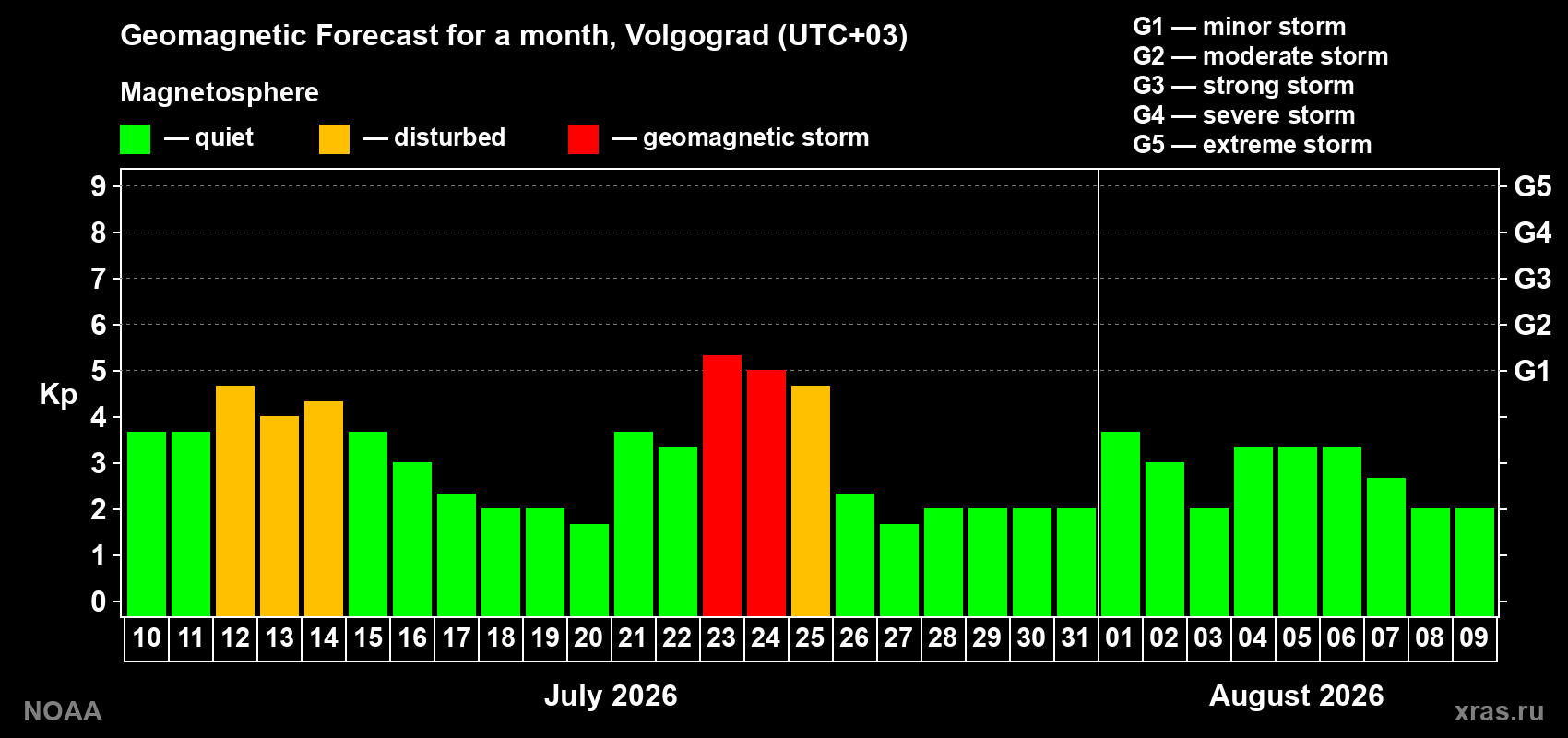 Geomagnetic index Kp forecast for the next month