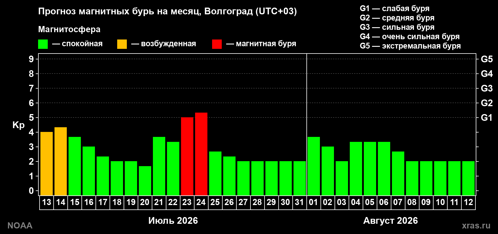 Прогноз геомагнитного индекса Kp на следующий месяц