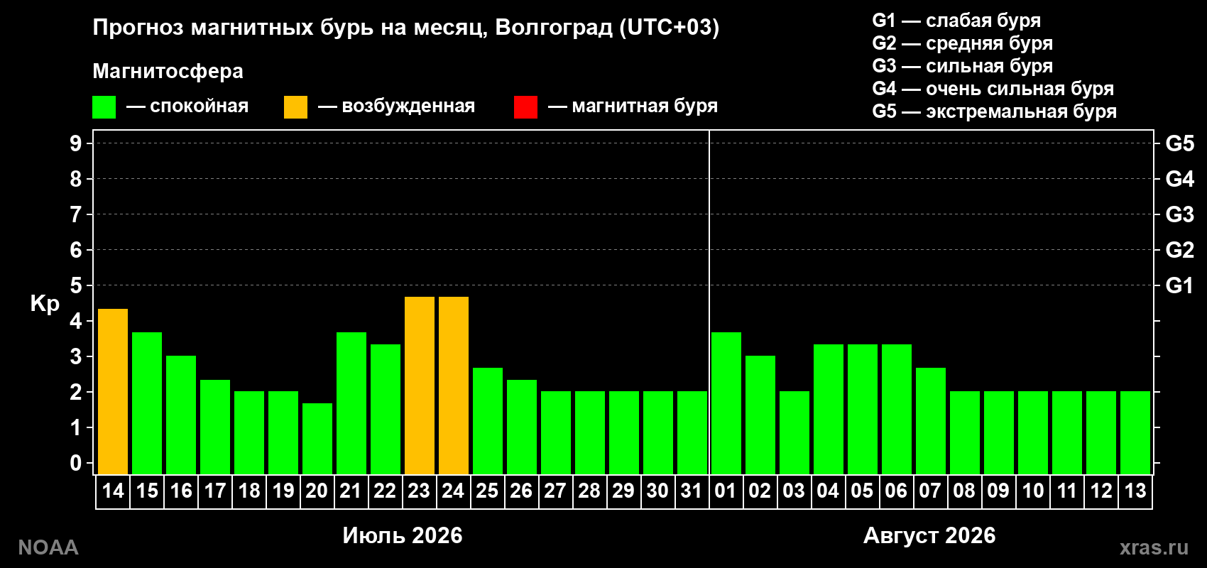Прогноз геомагнитного индекса Kp на следующий месяц