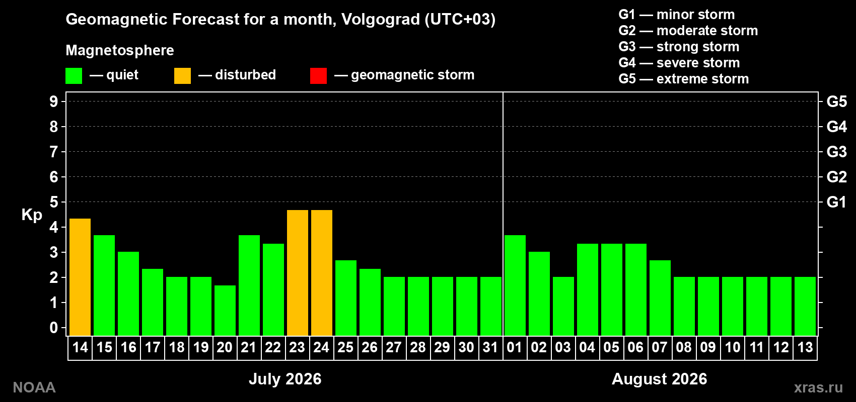 Geomagnetic index Kp forecast for the next month