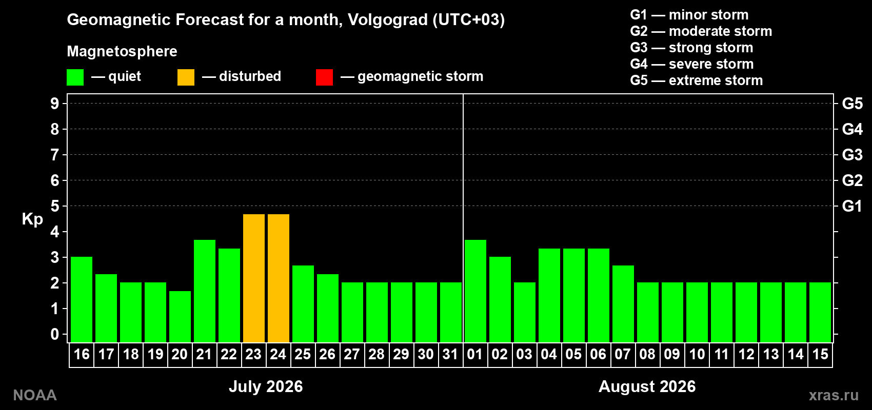 Geomagnetic index Kp forecast for the next month