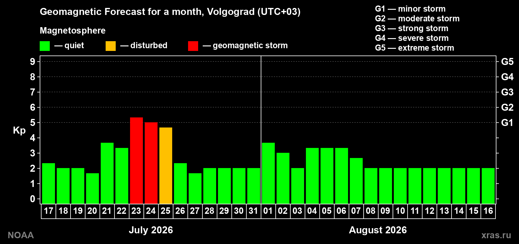 Geomagnetic index Kp forecast for the next month