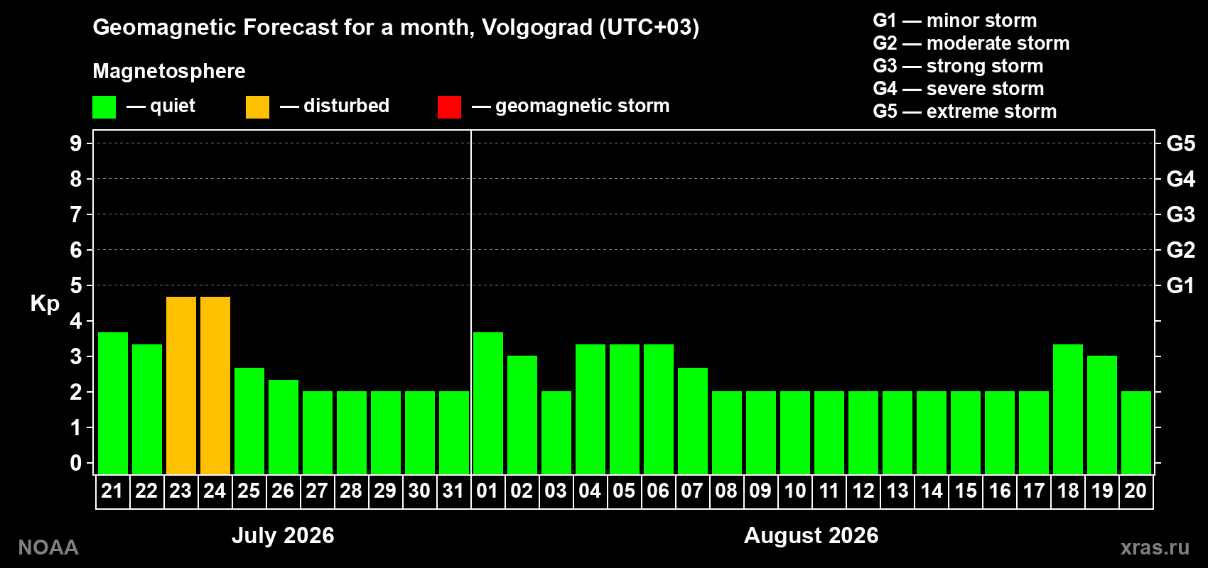 Geomagnetic index Kp forecast for the next month