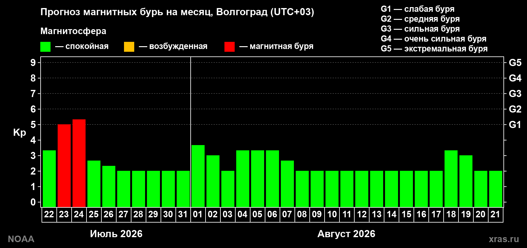 Прогноз геомагнитного индекса Kp на следующий месяц