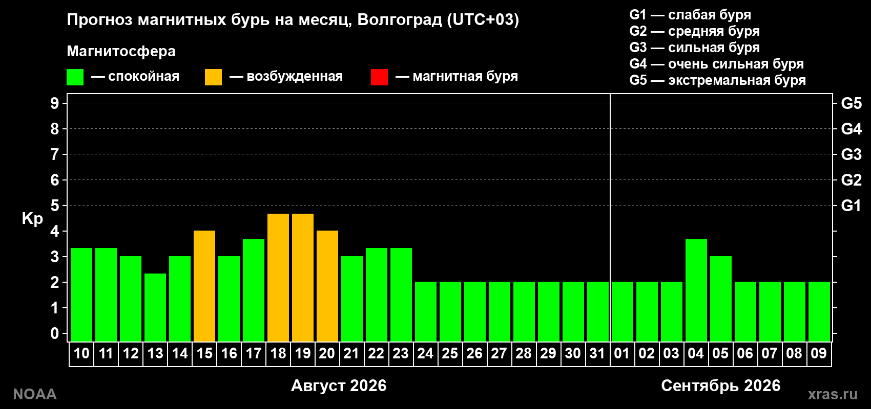 Прогноз геомагнитного индекса Kp на следующий месяц