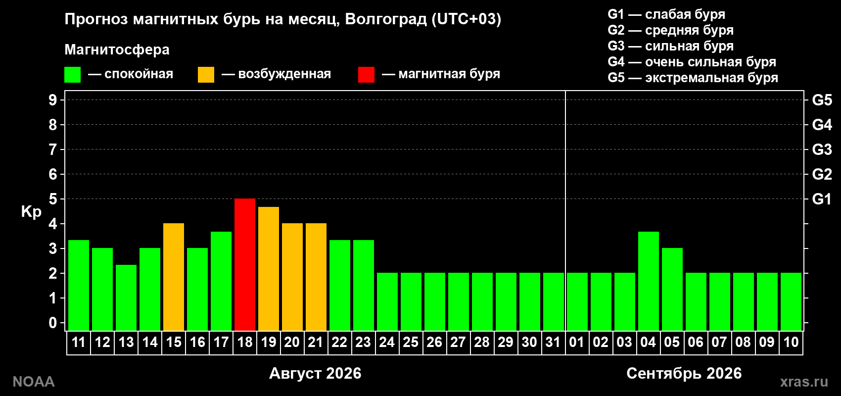 Прогноз геомагнитного индекса Kp на следующий месяц