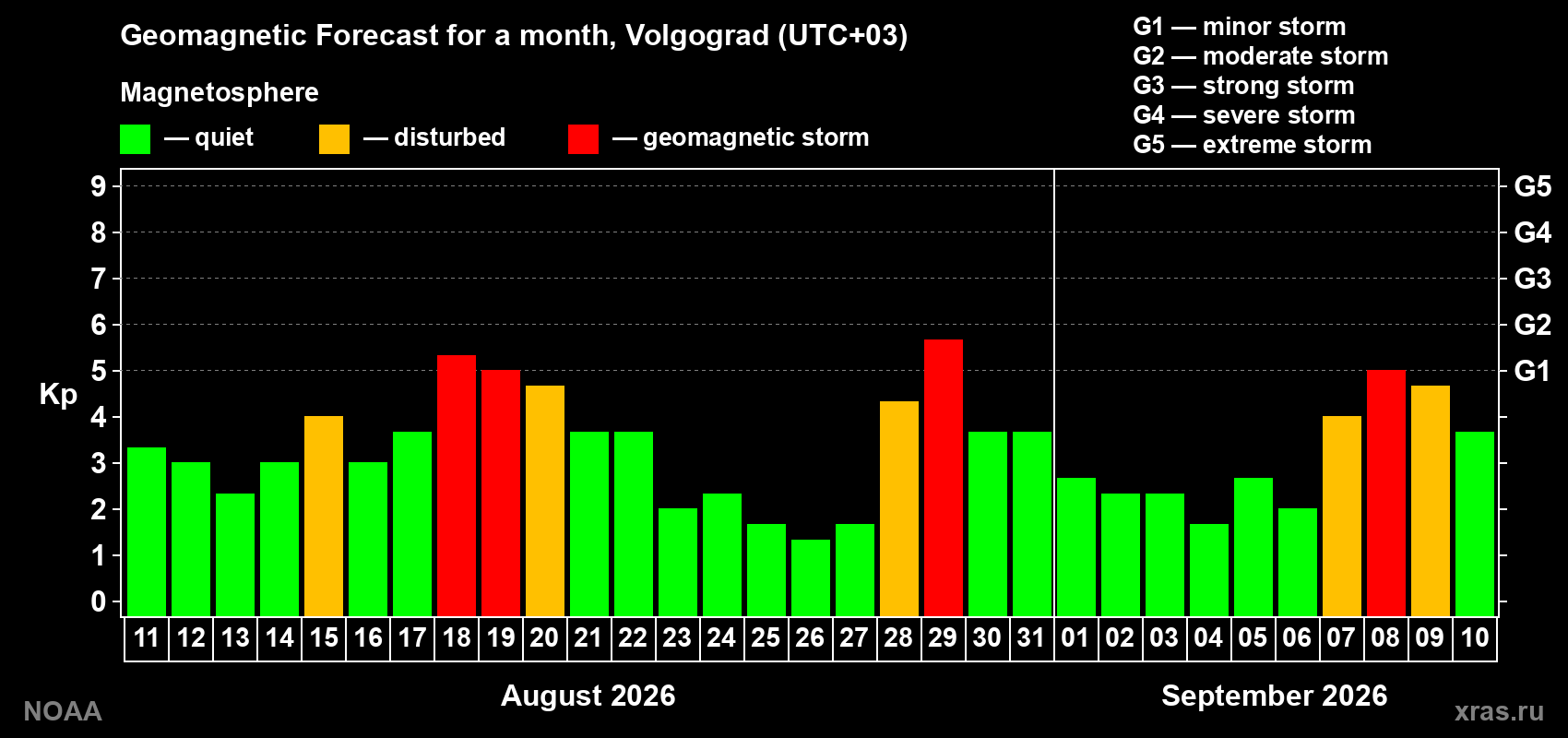 Geomagnetic index Kp forecast for the next month