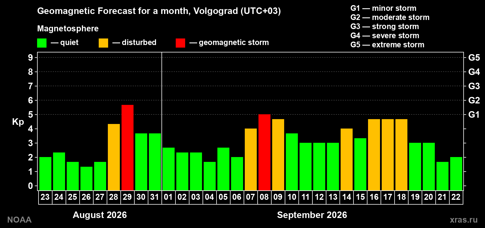 Geomagnetic index Kp forecast for the next month