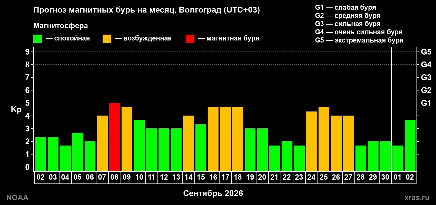 Прогноз геомагнитного индекса Kp на следующий месяц