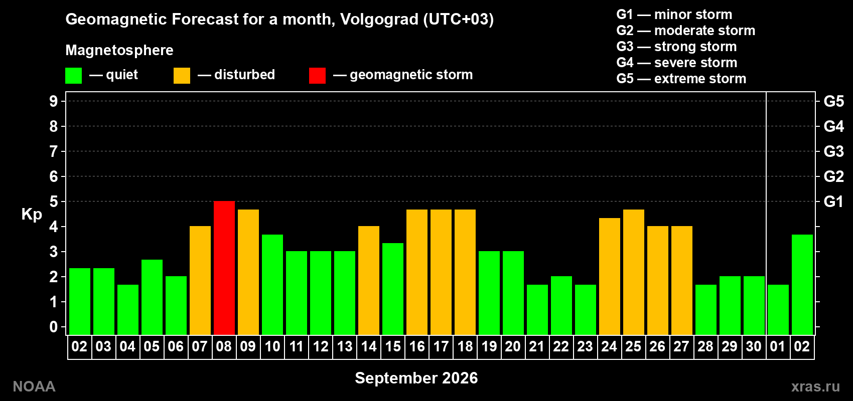 Geomagnetic index Kp forecast for the next month