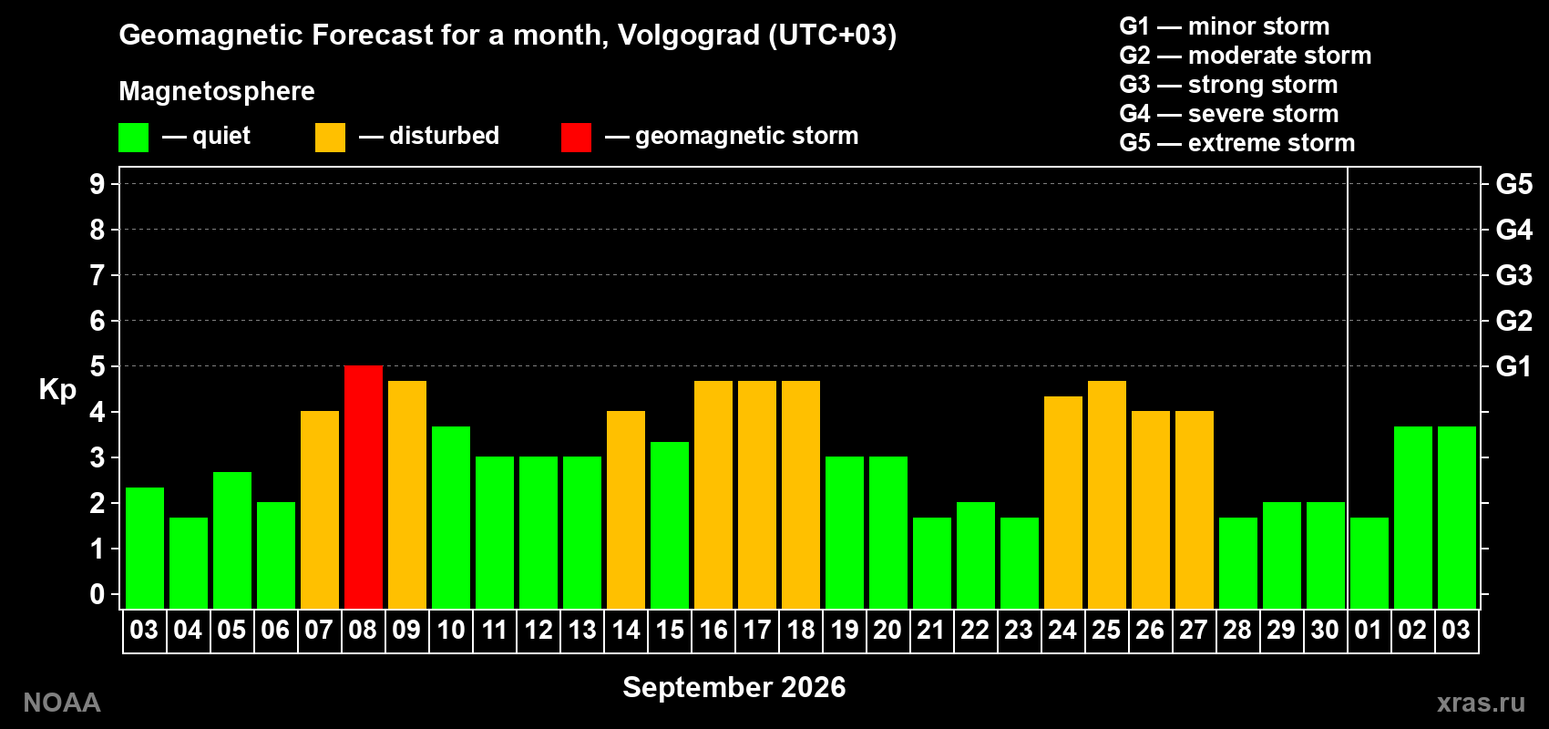 Geomagnetic index Kp forecast for the next month