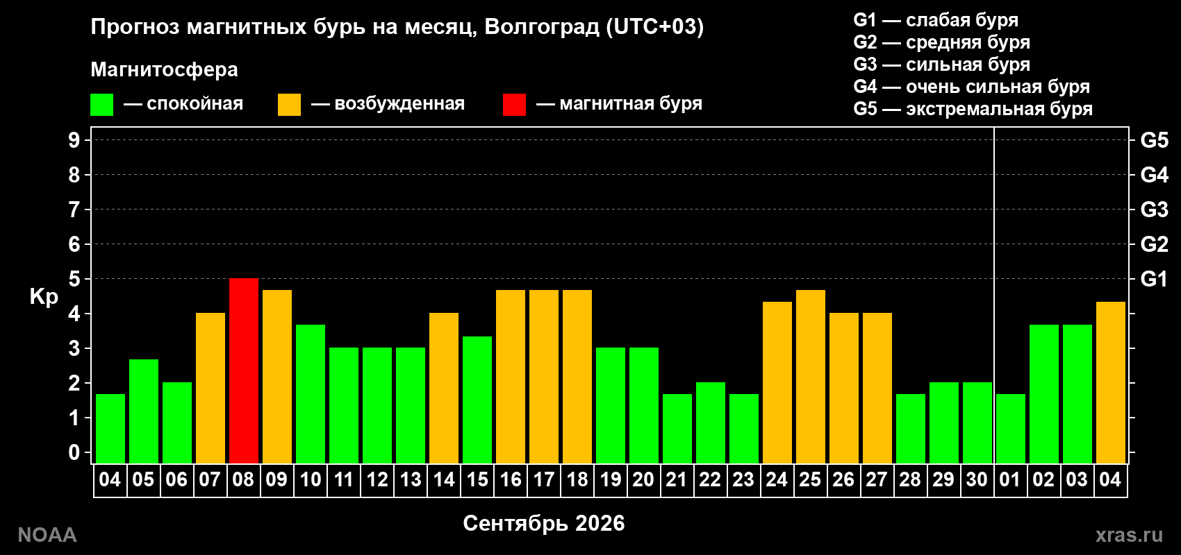Прогноз геомагнитного индекса Kp на следующий месяц