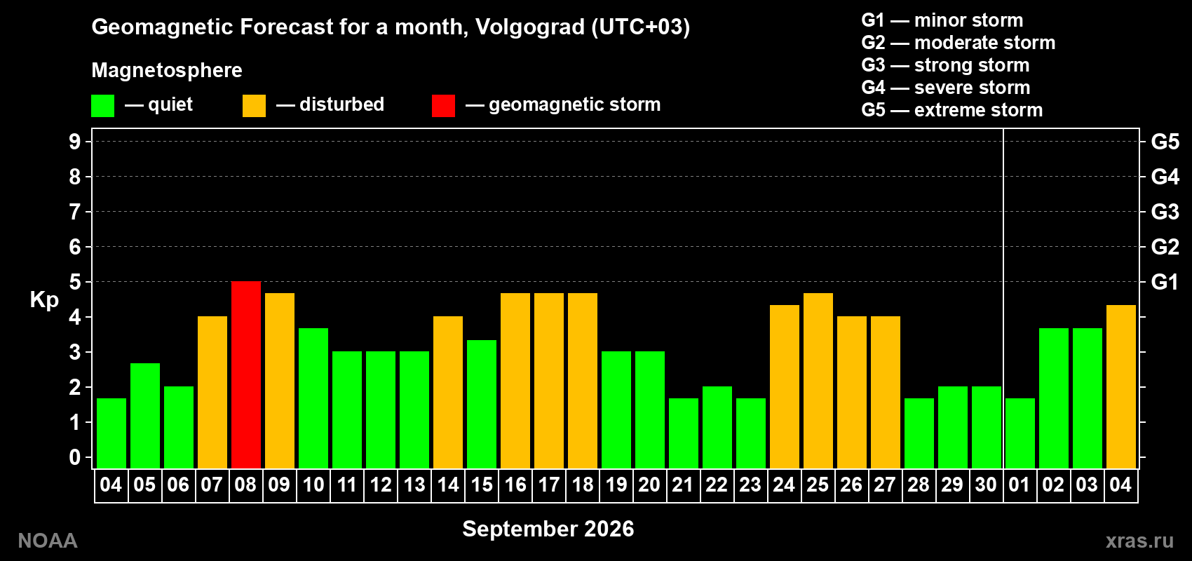 Geomagnetic index Kp forecast for the next month