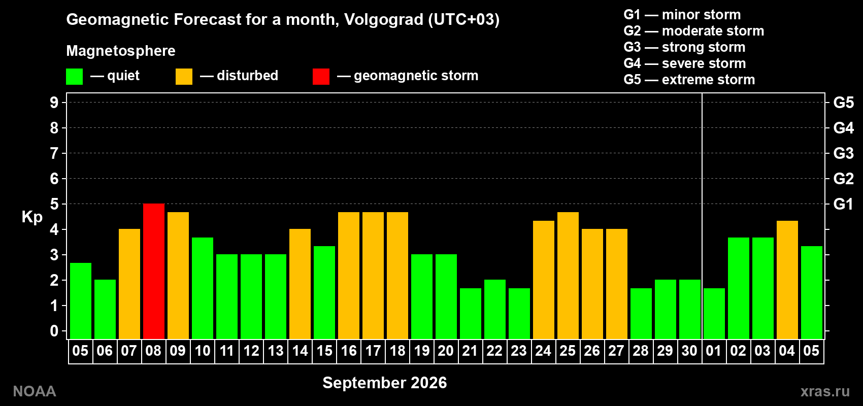 Geomagnetic index Kp forecast for the next month