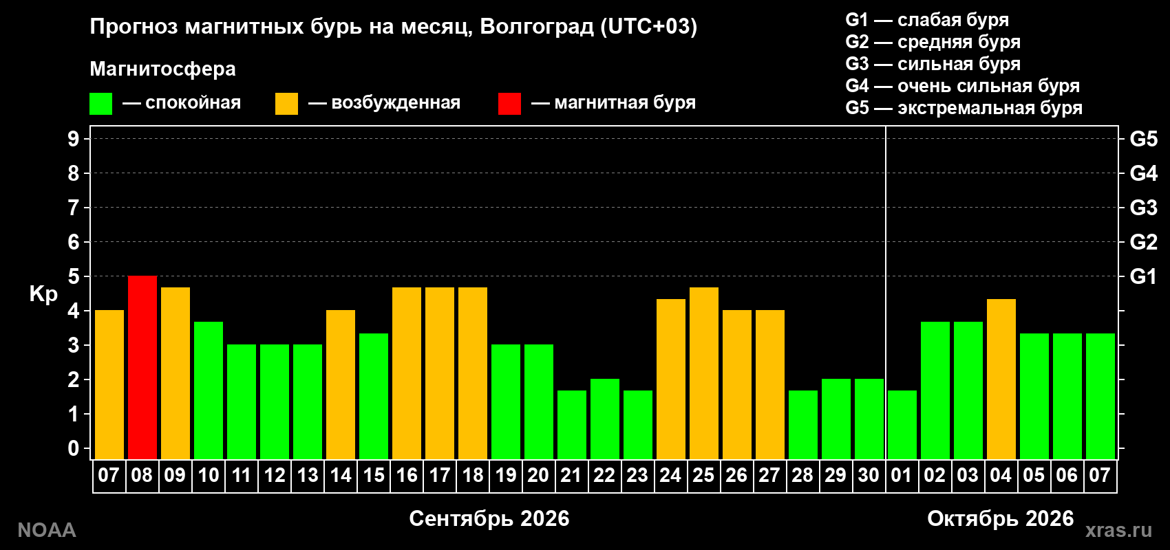 Прогноз геомагнитного индекса Kp на следующий месяц