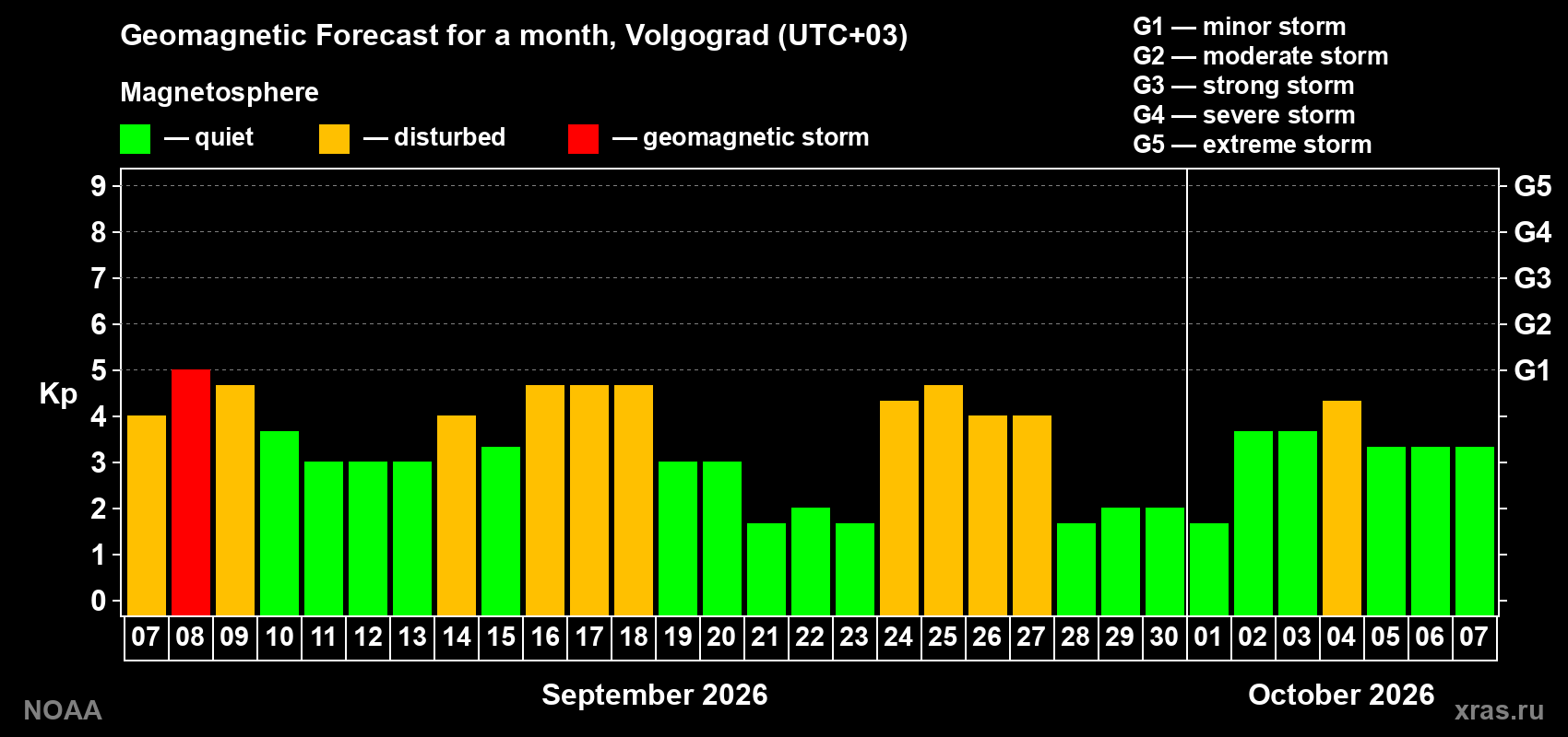 Geomagnetic index Kp forecast for the next month