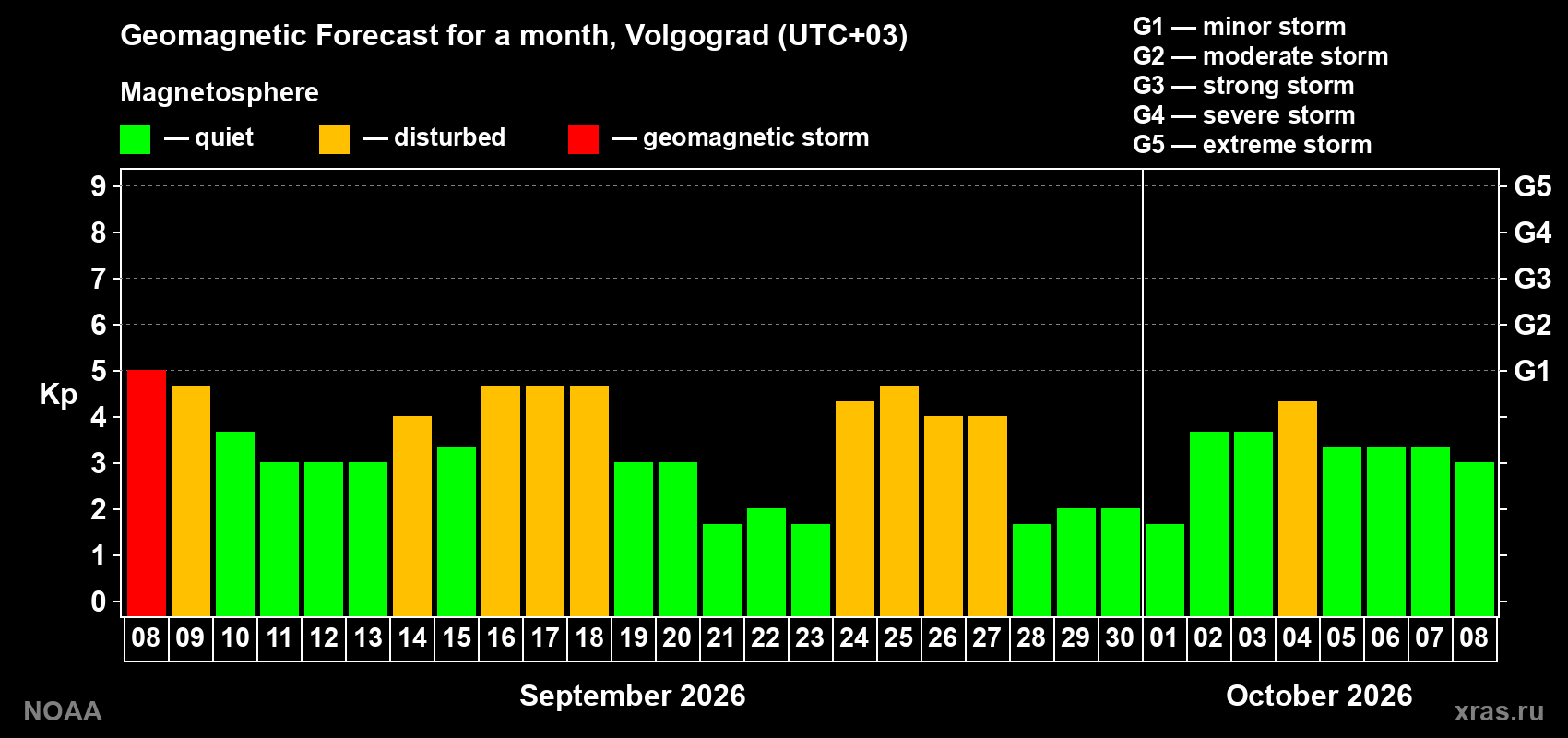 Geomagnetic index Kp forecast for the next month