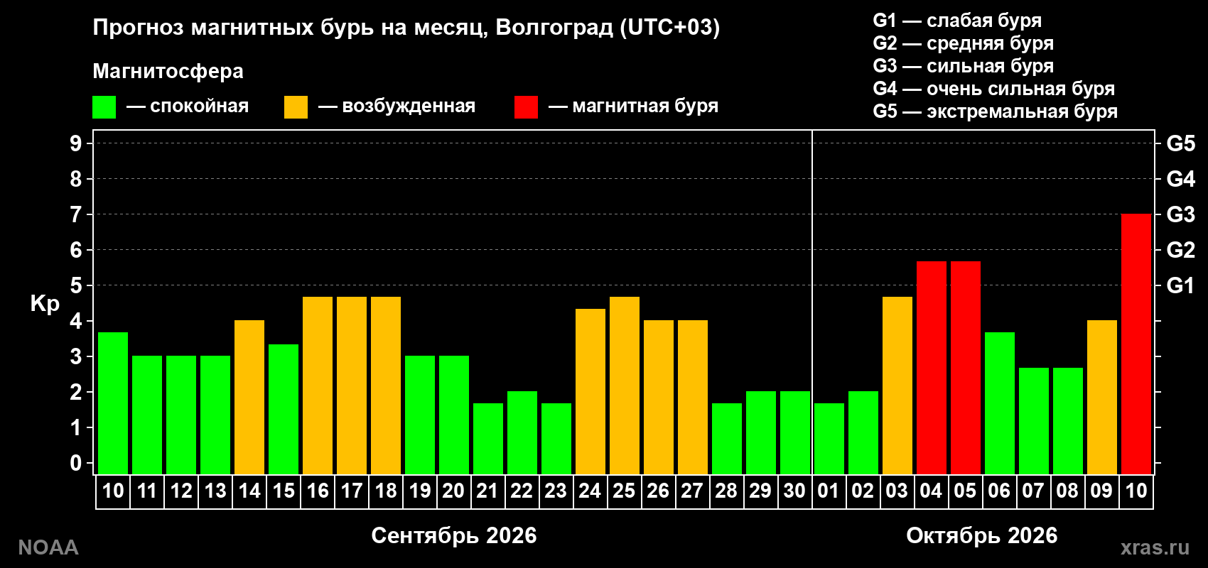 Прогноз геомагнитного индекса Kp на следующий месяц