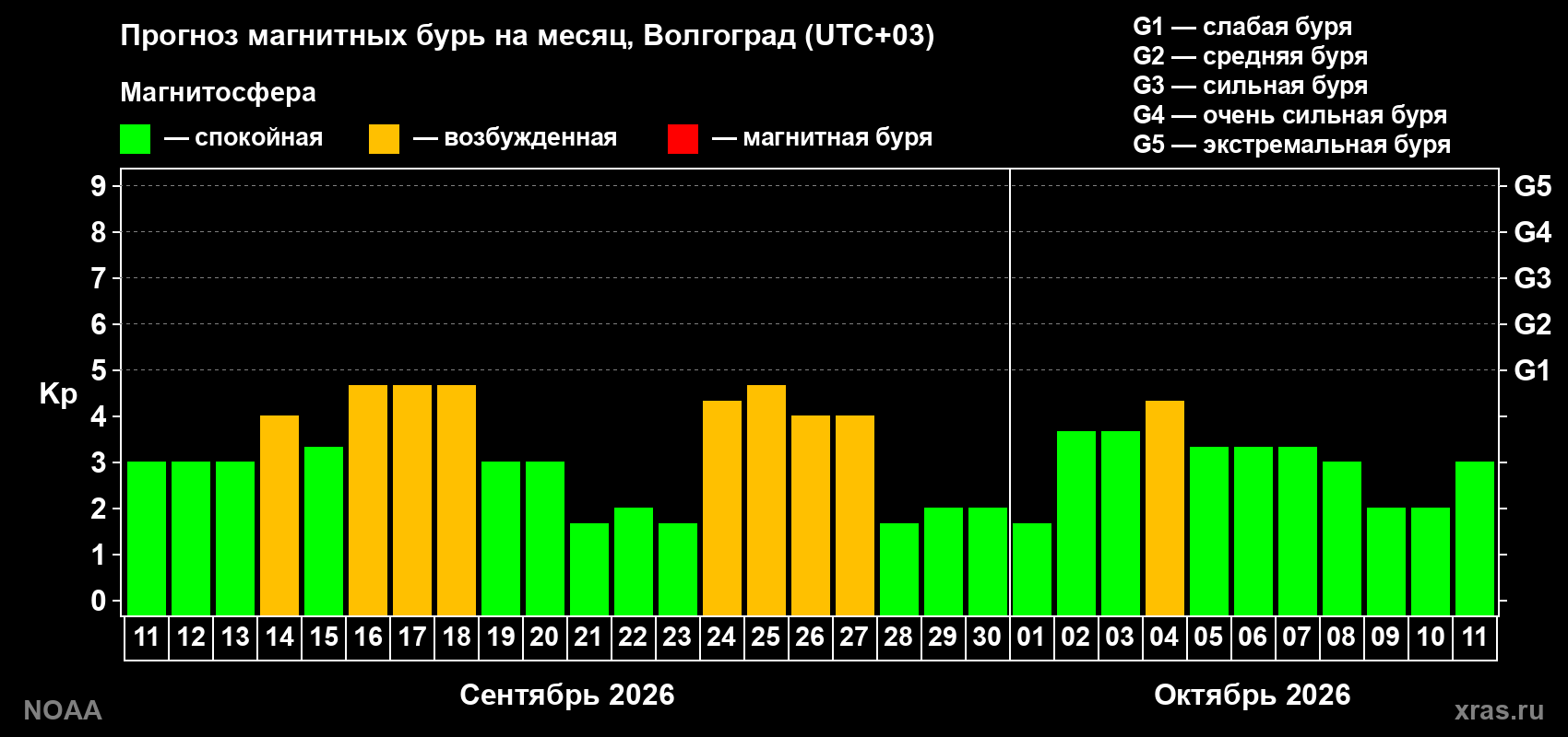 Прогноз геомагнитного индекса Kp на следующий месяц