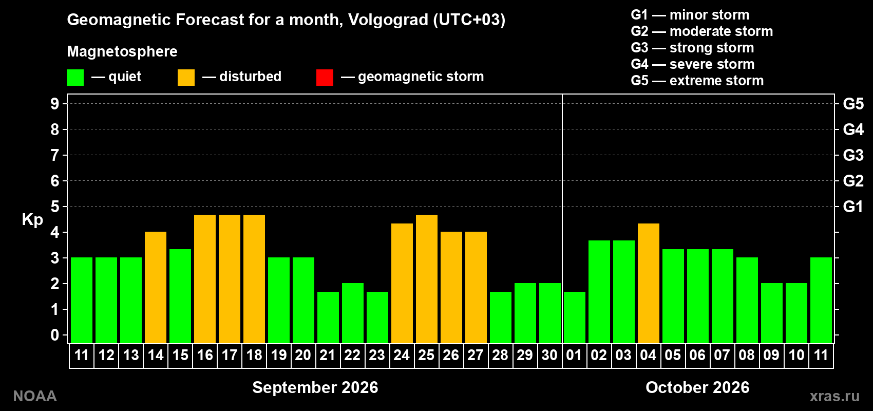 Geomagnetic index Kp forecast for the next month