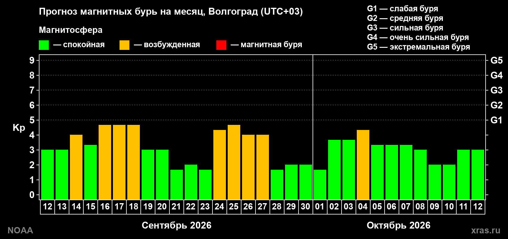 Прогноз геомагнитного индекса Kp на следующий месяц