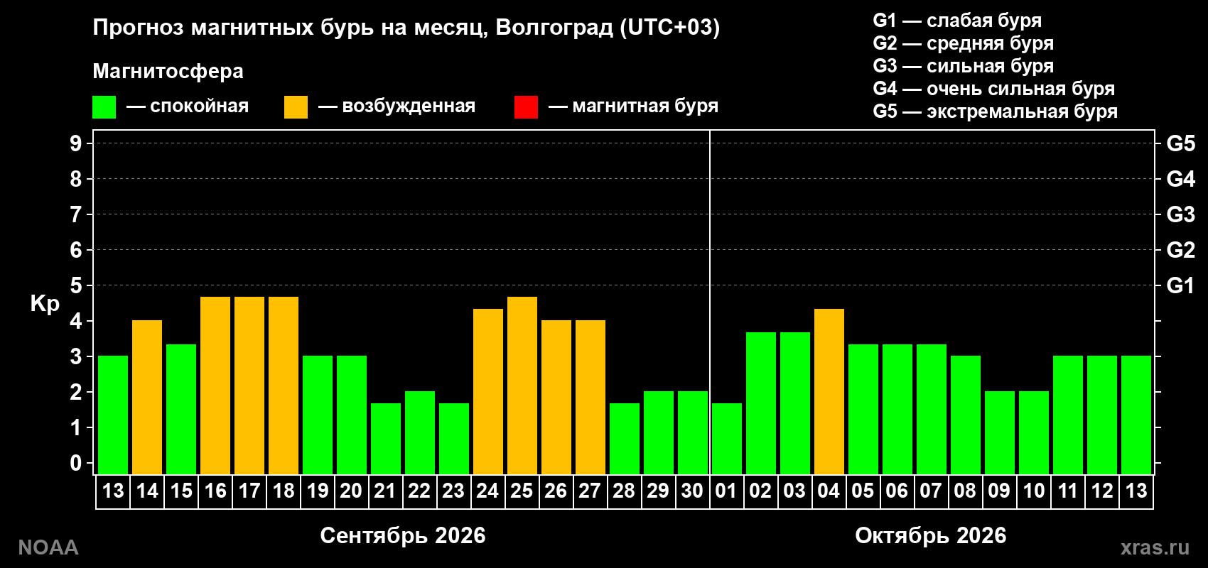 Прогноз геомагнитного индекса Kp на следующий месяц