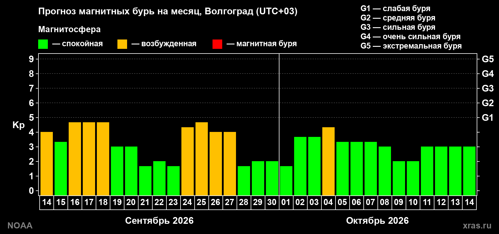 Прогноз геомагнитного индекса Kp на следующий месяц